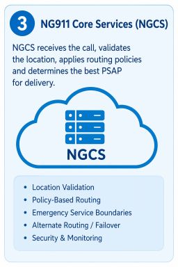 NG911 Core Services receives the call, validates the location, applies routing policies and determines the best PSAP for delivery.