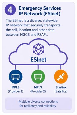 IP Network - Block 4 - 25 pct Emergency Services IP Network (ESInet). The ESInet is a diverse, statewide IP network that securely transports the call, location and other data between NGCS and PSAPs.