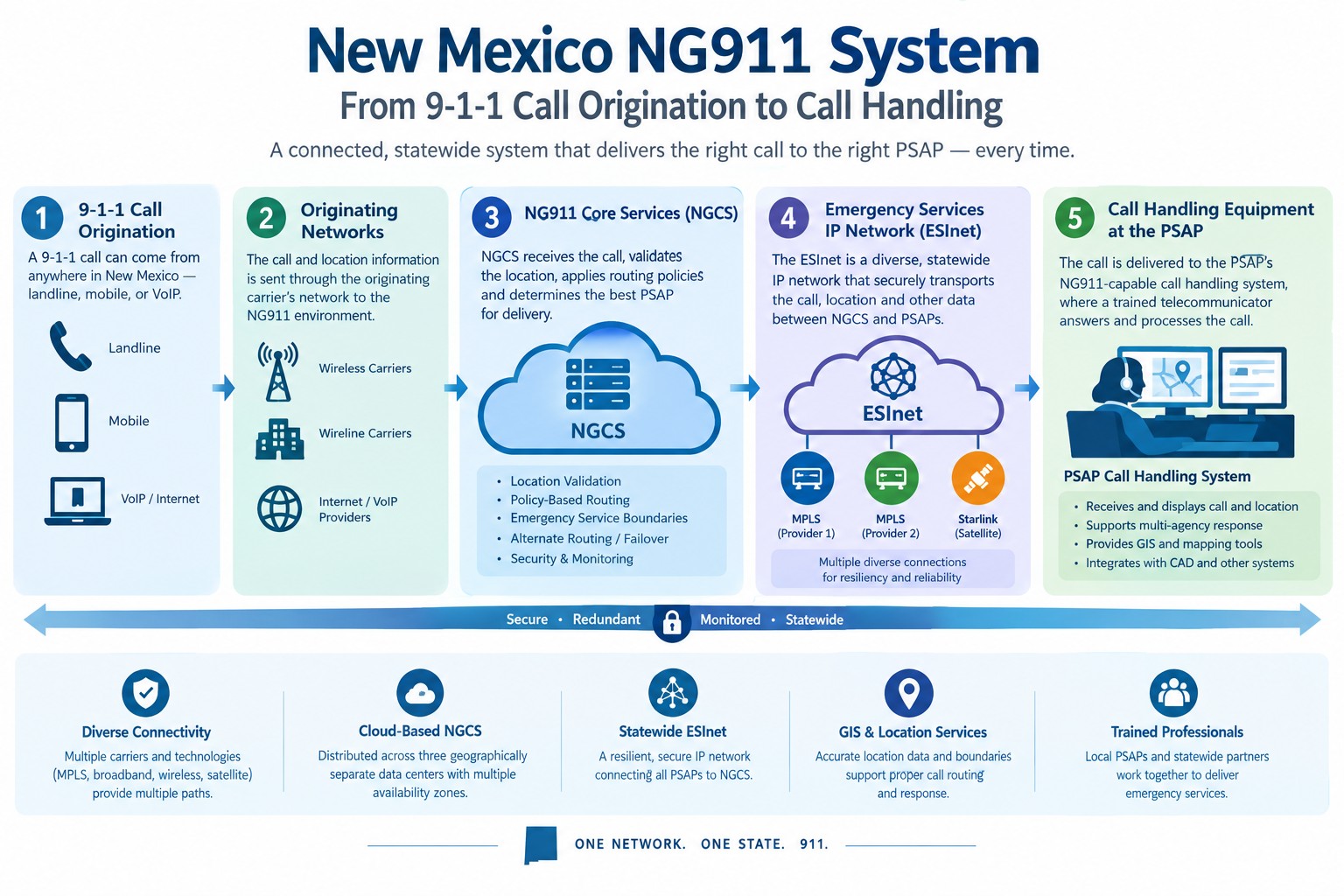 New Mexico NG911 System Flowchart New Mexico NG911 System - Flow Chart from 911 Call Origination to Call Handling